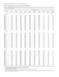 50 National Vital Statistics Report, Vol. 50, No. 5, Revised July 3, 2002 Table 20. Birth rates by age and race of father: United States, [removed]Rates are live births per 1,000 men in specified group. Population enum