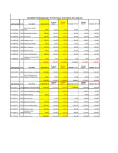 RECURRENT REVENUE BUDGET FOR THE FISCAL YEAR ENDING 30TH JUNE[removed]Min/Prog/Sub Code