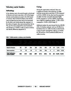 Voluntary sector leaders  Findings Among the organizations analyzed, there was a significant increase in the proportion of visible minorities among senior executives (15.5% compared