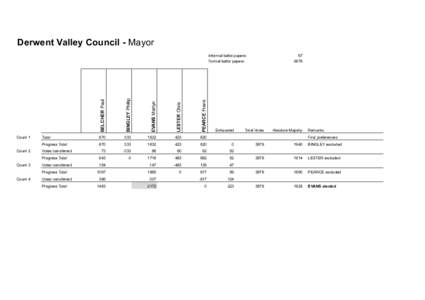 Derwent Valley Council - Mayor Informal ballot papers: 67  LESTER Chris
