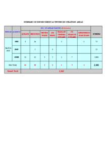 SUMMARY OF ENFORCEMENT ACTIVITIES IN STRATEGIC AREAS NO. OF AREAS RAIDED (Notorious) PERIOD AGENCY QUIAPO BINONDO  NBI