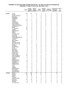 NUMBER OF DEATHS FROM CAUSES SELECTED* AS INDICATORS FOR ASSESSING COMMUNITY HEALTH STATUS, ARIZONA, 2000 Cardio- Motor Lung Total vascular vehicle cancer