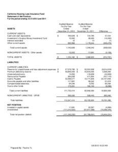 California Housing Loan Insurance Fund Statement of Net Position For the period ending[removed]and 2011 ASSETS CURRENT ASSETS: