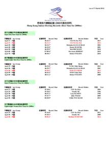 (as at 17 March 2014)  香港室內賽艇紀錄 (2000米最佳時間) Hong Kong Indoor Rowing Records (Best Time for 2000m) 男子公開組2000米最佳紀錄時間 Open Men Best Time for 2000m