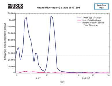 Real-Time  Data Grand River near Gallatin[removed]