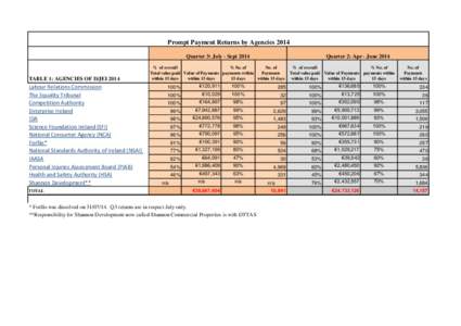 Prompt Payment Returns by Agencies 2014 Quarter 3: July - Sept 2014 TABLE 1: AGENCIES OF D/JEILabour Relations Commission