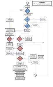 FLOWCHART: STARTReclamation Projects/Reclamation Components Initiated/Proposed by LGUs (Own Funds)