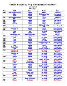 California Teams Placing in Top National and International Races red: women blue: men Year  Club