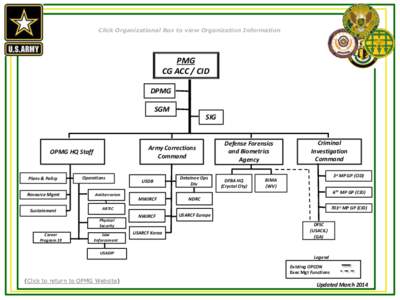 Click Organizational Box to view Organization Information  PMG CG ACC / CID DPMG SGM