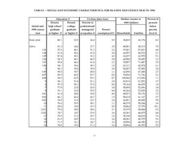 TABLE[removed]SOCIAL AND ECONOMIC CHARACTERISTICS, FOR ISLANDS AND CENSUS TRACTS: 1990 Education 1/ Island and 1990 census tract State total