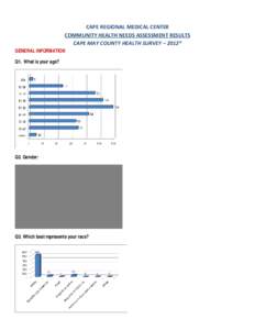 COMMUNITY HEALTH NEEDS ASSESSMENT RESULTS, GRAPHS