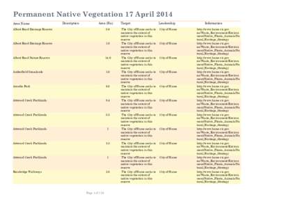 Permanent Native Vegetation 17 April 2014 Area Name Description  Area (Ha)