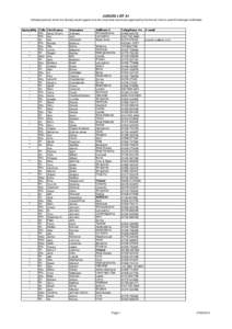 JUDGES LIST A1 Indicates persons whom the Society would support and who have been previously approved by the Kennel Club to award Challenge Certificates Speciality Title FirstName * Mrs. Zena (Thorn)