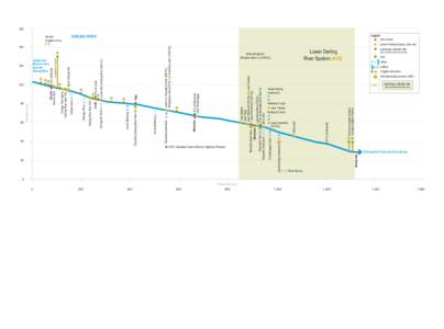 Darling longitudinal profile