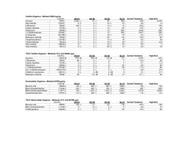 Volatile Organics - Method 8260A µg/kg CAS No. Acetone[removed]Allyl chloride[removed]