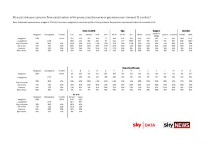 Do you think your personal financial situation will improve, stay the same or get worse over the next 12 months? Base: Nationally representative sample of 2219 Sky Customers, weighted to match the profile of the populati