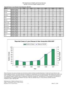 Lyme disease / Incidence / Statistics / New Hampshire / Disease / Epidemiology / Health / Medicine