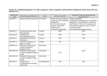 Anhang 18  Anhang 18: Im Maßnahmenprogramm von 2009 vorgesehene, bereits umgesetzte landwirtschaftliche Maßnahmen (Stand Januar 2015 bzw. Dezember 2011*) Maßnahmencode LWS-OW 1.1