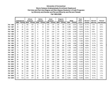 University of Connecticut Storrs Campus Undergraduate Enrollment Headcount Full-time and Part-time Degree and Non-Degree Students in Credit Programs by Ethnicity and Gender and Percent Minority and Percent Female Fall 19