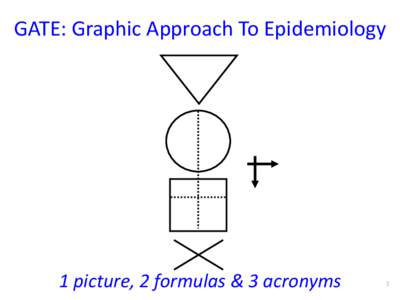 GATE: Graphic Approach To Epidemiology  1 picture, 2 formulas & 3 acronyms 1