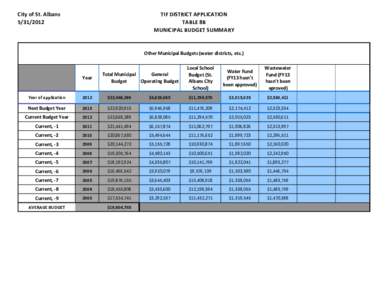 City of St. Albans[removed]TIF DISTRICT APPLICATION TABLE 8B MUNICIPAL BUDGET SUMMARY