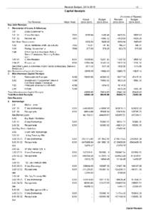 Receipt Budget, [removed]Capital Receipts