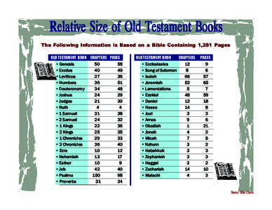 Relative Size of Old Testament Books The Following Information is Based on a Bible Containing 1,281 Pages OLD TESTAMENT BOOK CHAPTERS PAGES • Genesis • Exodus