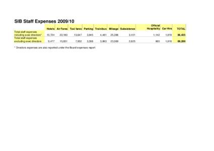 SIB Staff ExpensesHotels Air Fares Taxi fares Parking Train/bus Total staff expenses including exec directors* Total staff expenses excluding exec directors