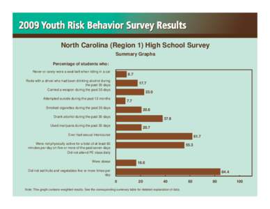 North Carolina (Region 1) High School Survey Summary Graphs Percentage of students who: Never or rarely wore a seat belt when riding in a car  8.7