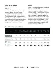 Public sector leaders  Findings Methodology