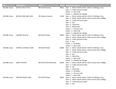 City 100 Mile House Facility Name 100 MILE BIG O TIRE X