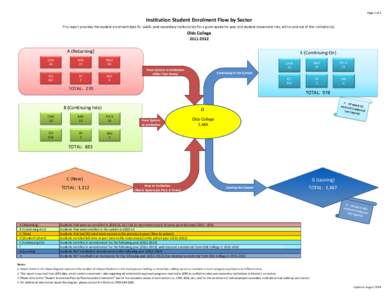 Page 1 of 2  Institution Student Enrolment Flow by Sector This report provides the student enrolment data for public post-secondary institution(s) for a given academic year and student movement into, within and out of th