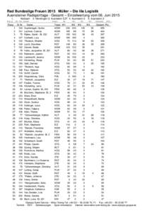 Rad Bundesliga Frauen 2015 Müller – Die lila Logistik Auensteiner Radsporttage - Gesamt – Einzelwertung vom 06. JuniKarbach