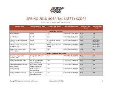 SPRING 2016 HOSPITAL SAFETY SCORE REPORTING PERIODS AND DATA SOURCES Measure Name Leapfrog Measure Name