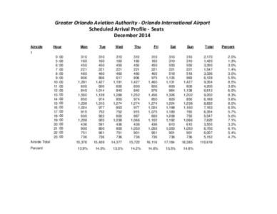 Greater Orlando Aviation Authority ‐ Orlando International Airport Scheduled Arrival Profile ‐  Seats December 2014 Airside  Hour