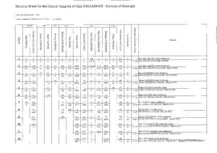 Scrutiny Sheet for the Casual Vacancy of Katy GALLAGHER- Division of Molonglo Total votes to be distributed = [removed]Table II - Distribution of the Effective Votes - Thu Jan 15 12:37:i8 2015