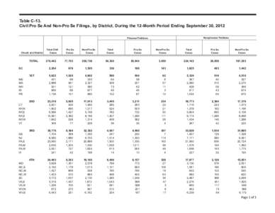 Table C-13. Civil Pro Se And Non-Pro Se Filings, by District, During the 12-Month Period Ending September 30, 2012 Nonprisoner Petitions Prisoner Petitions