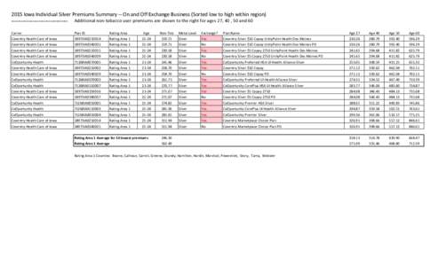 2015 Iowa Individual Silver Premiums Summary -- On and Off Exchange Business (Sorted low to high within region[removed]