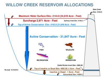 WILLOW CREEK RESERVOIR ALLOCATIONS Dam Crest Elev[removed]Maximum Water Surface Elev[removed],819 Acre - Feet)