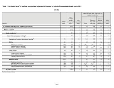 Table 1. Incidence rates1 of nonfatal occupational injuries and illnesses by selected industries and case types, 2011 Alaska Cases with days away from work, job transfer, or restriction  NAICS