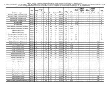 Table 14. Summary of measured constituents and properties for Big Thompson River at Loveland, Co., station [--, no data or not applicable; L, low; M, medium; H, high; LRL, Lab Reporting Level; *, value is censor