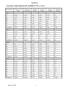 Corrective Action Measures for 1st Half FY ‘99 (as of[removed])