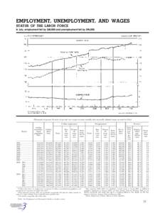 EMPLOYMENT, UNEMPLOYMENT, AND WAGES STATUS OF THE LABOR FORCE In July, employment fell by 260,000 and unemployment fell by 296,000. [Thousands of persons 16 years of age and over, except as noted; monthly data seasonally