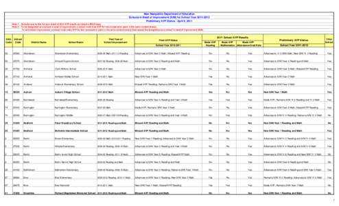 New Hampshire Department of Education Schools In Need of Improvement (SINI) for School Year[removed]Preliminary AYP Status - April 8, 2011 Note 1: Schools new to this list as a result of 2011 AYP results are listed in 