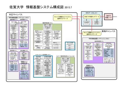 佐賀大学 情報基盤システム構成図  2015.7 市内データセンター  本庄キャンパス