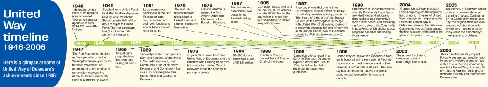 United Way timeline[removed]Here is a glimpse at some of United Way of Delaware’s