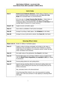 Main Duties of Officials – as set out in the Local Election Rules[removed]amended in 2008 &[removed]Clerk’s Duties Rule 6