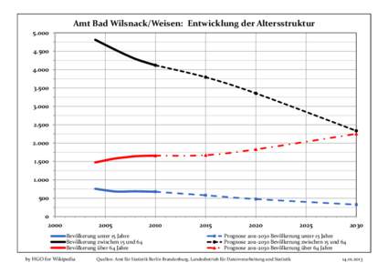 Amt Bad Wilsnack/Weisen: Entwicklung der Altersstruktur[removed][removed]