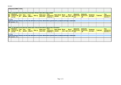 benzene 18-benzene (CAS# Table 1a. Sub-lethal acute poisoning (single dose): Clinical observations (time related) Reference Time