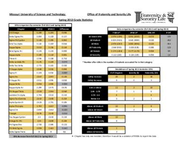 Missouri University of Science and Technology  Office of Fraternity and Sorority Life Spring 2013 Grade Statistics GPA comparison by semester (Fall 2012 and Spring 2013)